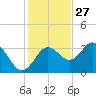 Steinhatchee tide chart for Wednesday, November 27, 2024