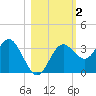 Steinhatchee tide chart for Saturday, November 2, 2024