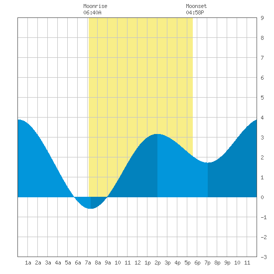 Steinhatchee tide chart for Saturday, November 30, 2024