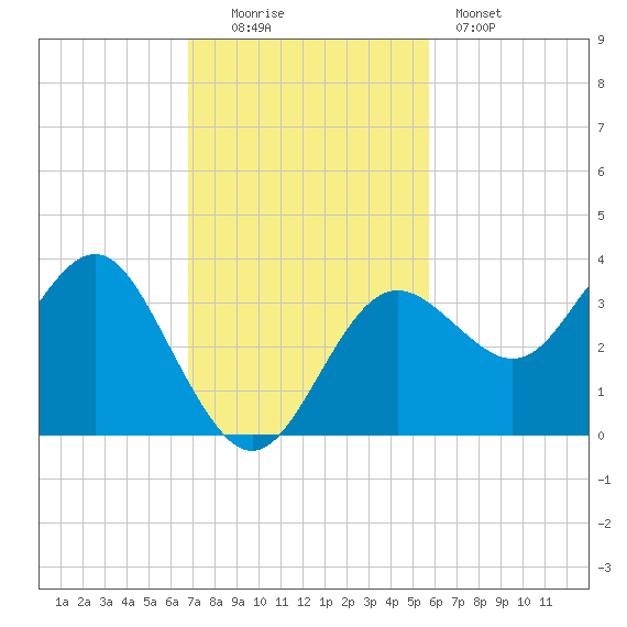 Steinhatchee tide chart for Sunday, November 3, 2024