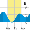 Steinhatchee tide chart for Sunday, November 3, 2024