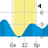 Steinhatchee tide chart for Monday, November 4, 2024