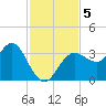 Steinhatchee tide chart for Tuesday, November 5, 2024