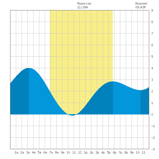 Steinhatchee tide chart for Wednesday, November 6, 2024