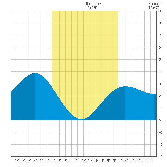 Steinhatchee tide chart for Thursday, November 7, 2024