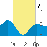 Steinhatchee tide chart for Thursday, November 7, 2024