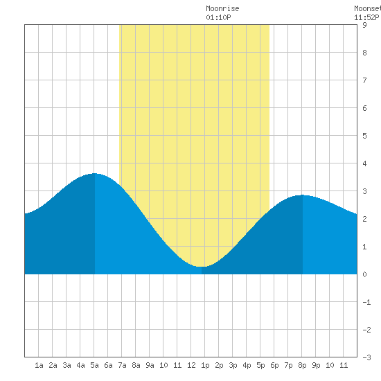 Steinhatchee tide chart for Friday, November 8, 2024
