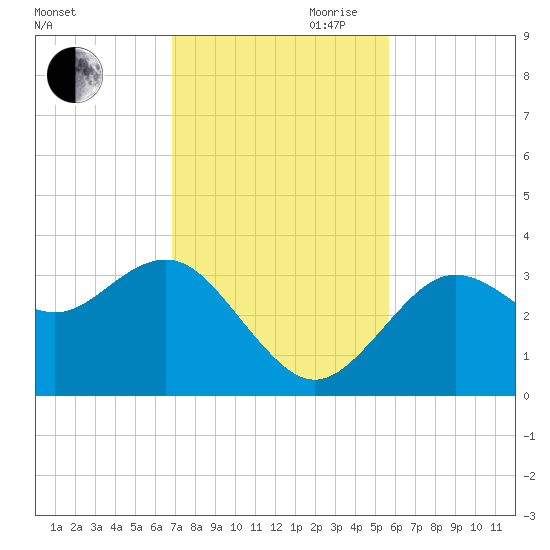 Steinhatchee tide chart for Saturday, November 9, 2024