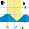 Steinhatchee tide chart for Saturday, November 9, 2024
