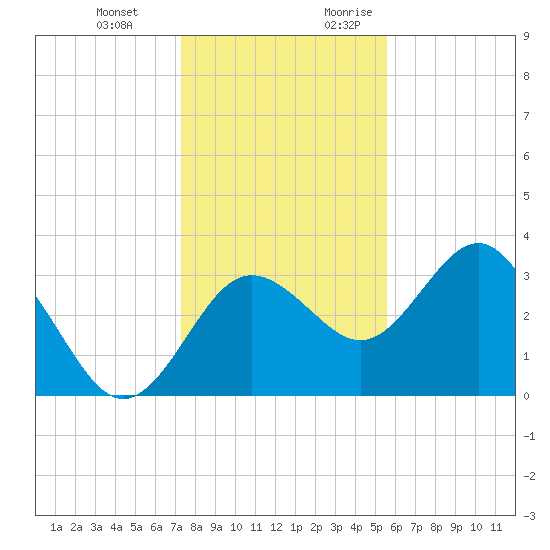 Steinhatchee tide chart for Wednesday, December 11, 2024