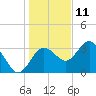 Steinhatchee tide chart for Wednesday, December 11, 2024