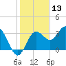 Steinhatchee tide chart for Friday, December 13, 2024