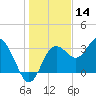 Steinhatchee tide chart for Saturday, December 14, 2024