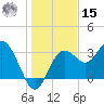 Steinhatchee tide chart for Sunday, December 15, 2024