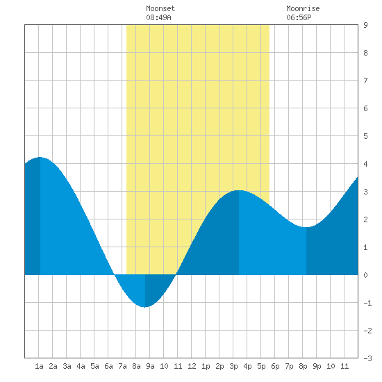 Steinhatchee tide chart for Monday, December 16, 2024