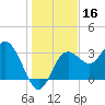 Steinhatchee tide chart for Monday, December 16, 2024