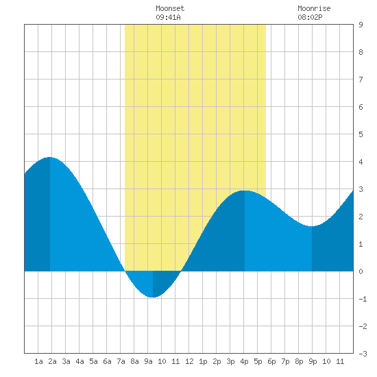 Steinhatchee tide chart for Tuesday, December 17, 2024