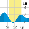Steinhatchee tide chart for Thursday, December 19, 2024