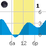 Steinhatchee tide chart for Sunday, December 1, 2024