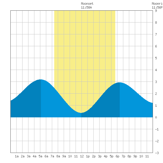 Steinhatchee tide chart for Saturday, December 21, 2024