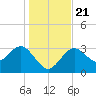 Steinhatchee tide chart for Saturday, December 21, 2024