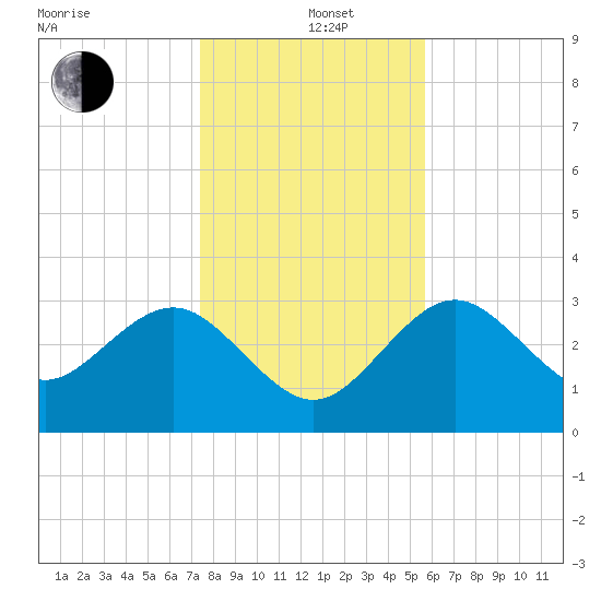 Steinhatchee tide chart for Sunday, December 22, 2024