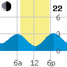 Steinhatchee tide chart for Sunday, December 22, 2024
