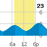 Steinhatchee tide chart for Monday, December 23, 2024