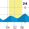 Steinhatchee tide chart for Tuesday, December 24, 2024