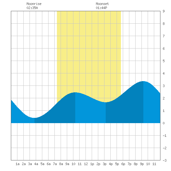 Steinhatchee tide chart for Wednesday, December 25, 2024