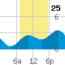 Steinhatchee tide chart for Wednesday, December 25, 2024