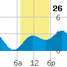 Steinhatchee tide chart for Thursday, December 26, 2024
