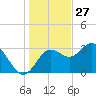 Steinhatchee tide chart for Friday, December 27, 2024