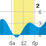 Steinhatchee tide chart for Monday, December 2, 2024