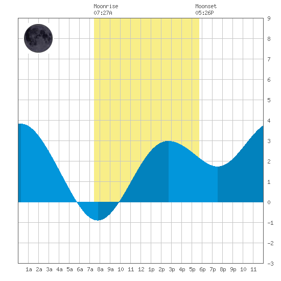 Steinhatchee tide chart for Monday, December 30, 2024