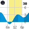 Steinhatchee tide chart for Monday, December 30, 2024