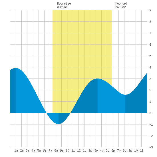 Steinhatchee tide chart for Tuesday, December 31, 2024