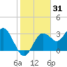 Steinhatchee tide chart for Tuesday, December 31, 2024