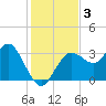 Steinhatchee tide chart for Tuesday, December 3, 2024