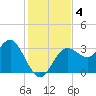 Steinhatchee tide chart for Wednesday, December 4, 2024
