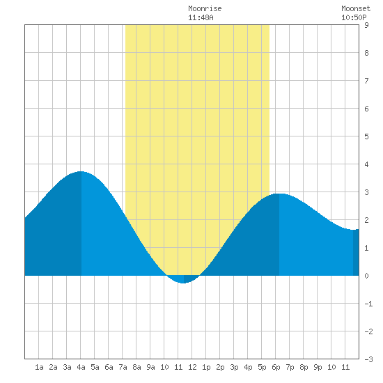 Steinhatchee tide chart for Friday, December 6, 2024