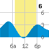 Steinhatchee tide chart for Friday, December 6, 2024