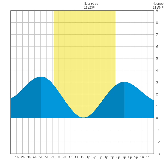Steinhatchee tide chart for Saturday, December 7, 2024