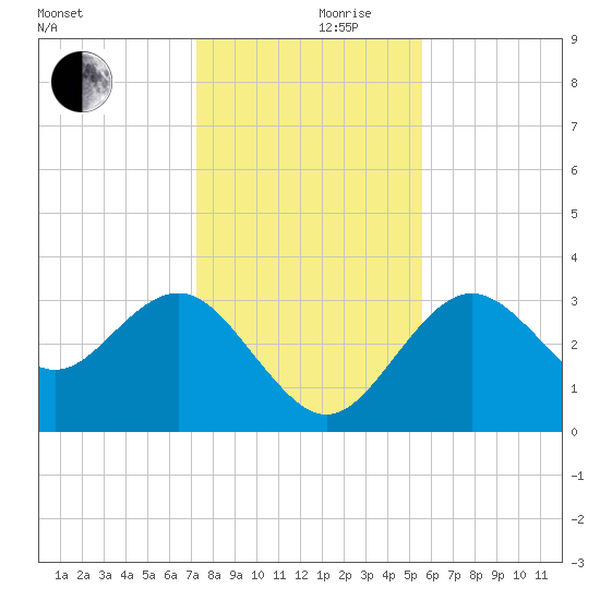 Steinhatchee tide chart for Sunday, December 8, 2024