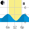 Steinhatchee tide chart for Sunday, December 8, 2024