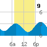 Steinhatchee tide chart for Monday, December 9, 2024