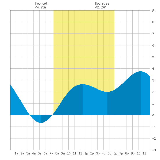 Steinhatchee tide chart for Friday, January 10, 2025