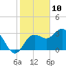 Steinhatchee tide chart for Friday, January 10, 2025