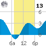 Steinhatchee tide chart for Monday, January 13, 2025