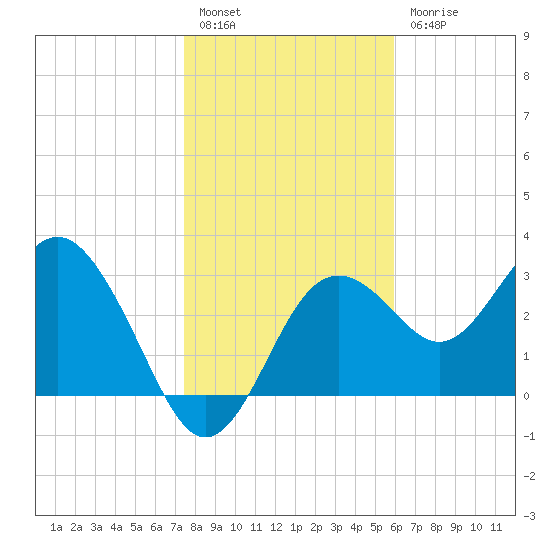 Steinhatchee tide chart for Tuesday, January 14, 2025